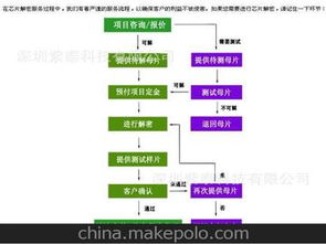 電子產品復制供應商,價格,電子產品復制批發(fā)市場 