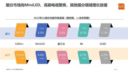彩電市場一季度回暖，8K與OLED表現平淡，細胞技術研發成新焦點